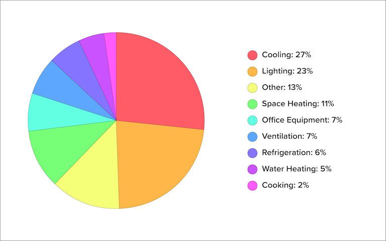 Hotel Energy Management