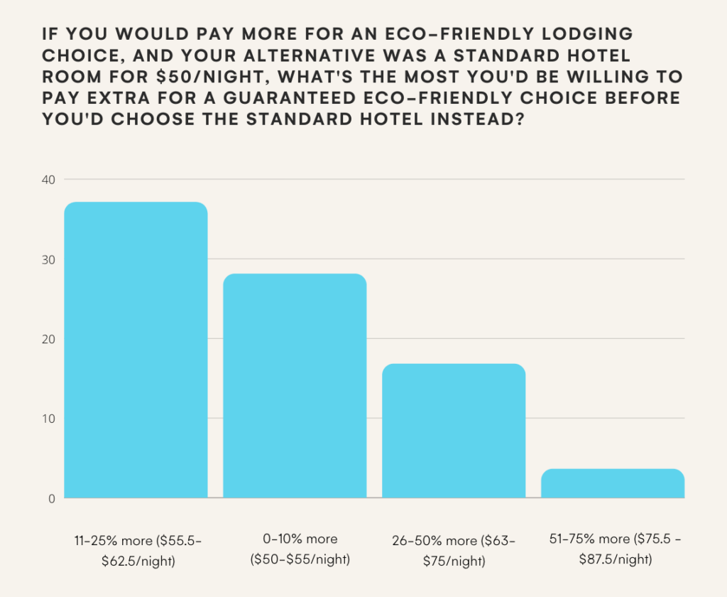 Sustainability in Hotels