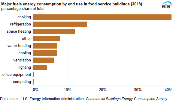 A bar chart showing major fuels energy consumption by end use in food service buildings. When considering all building types, food service buildings had the largest share of end-use consumption dedicated to cooking (40%).