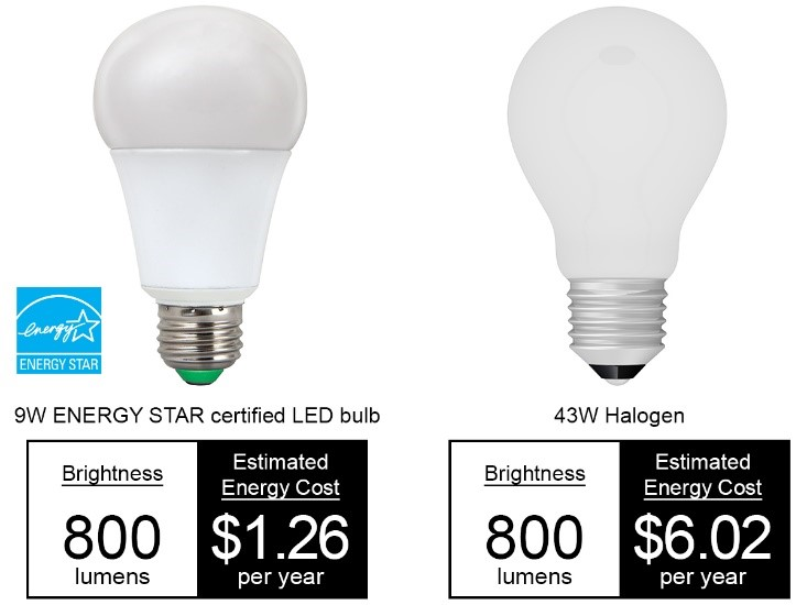 Two lightbulbs, one LED one Halogen, and a chart comparing the energy savings between the two.